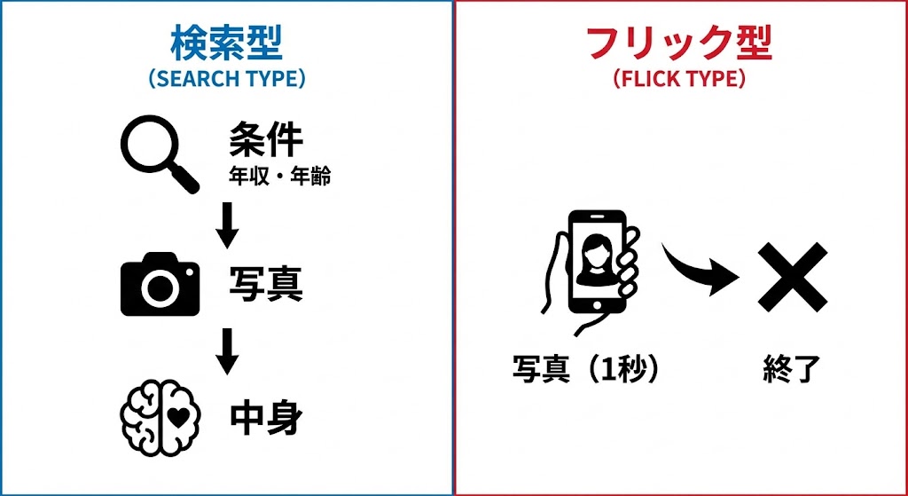 「検索型(ペアーズ等)」と「フリック型(タップル等)」の判断基準の違いを表した図。