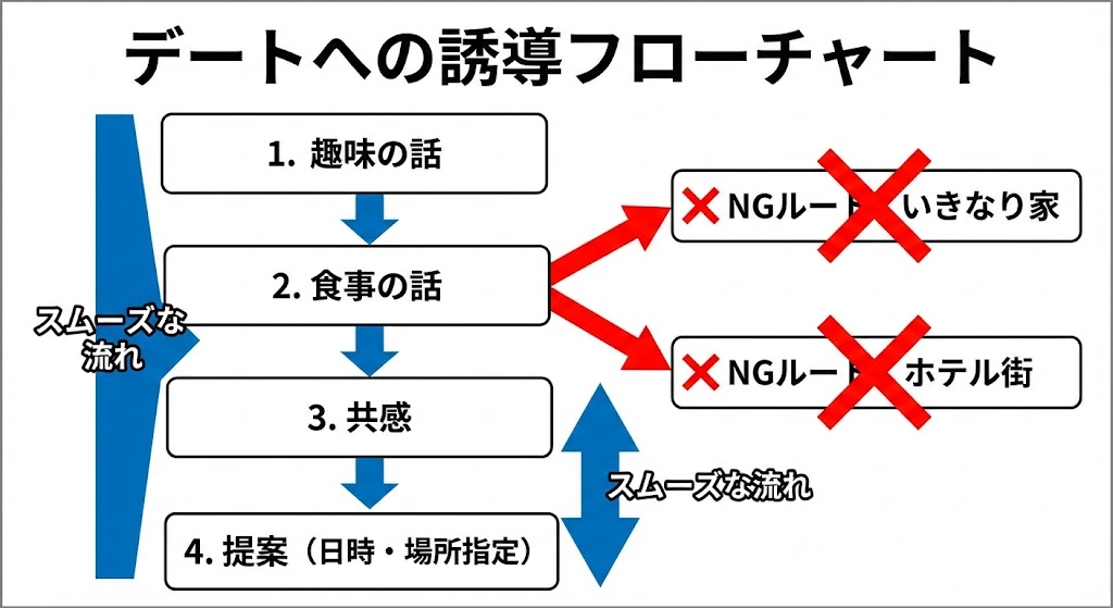 デートへの誘導フローチャート
