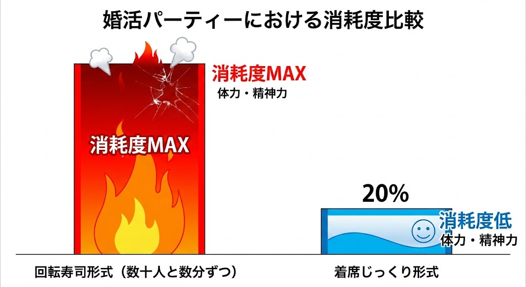 「婚活パーティーにおける消耗度比較」というタイトルのシンプルな棒グラフまたは比較表の画像。