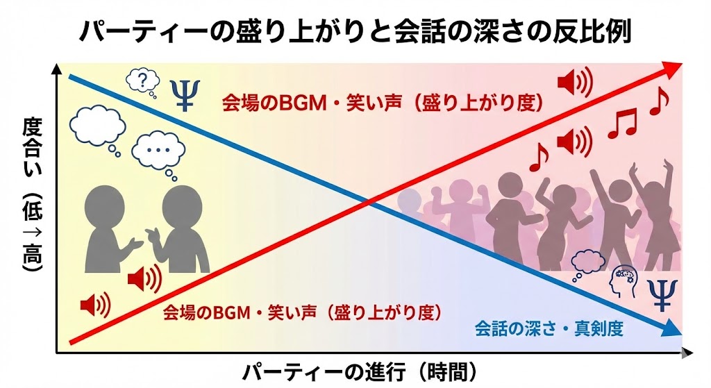 「パーティーの盛り上がりと会話の深さの反比例」を示すシンプルな折れ線グラフ。