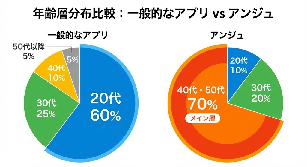 「一般的なアプリ」と「アンジュ」の年齢層分布を比較した円グラフ。