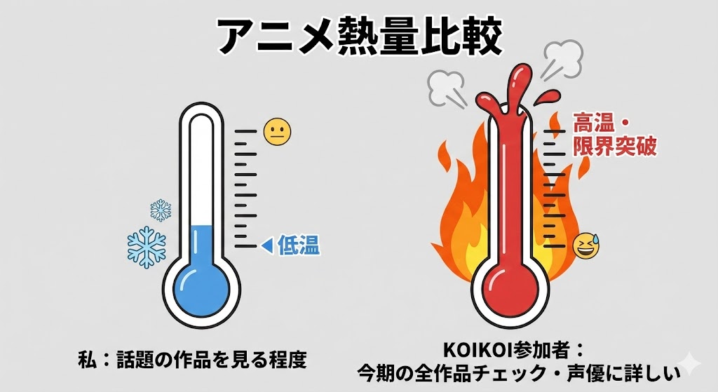 「アニメに対する熱量の違い」を示すシンプルな温度計のイラスト。